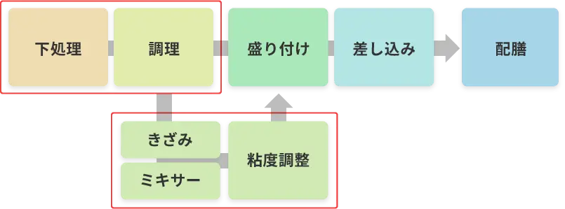 クックサーブ方式工程図