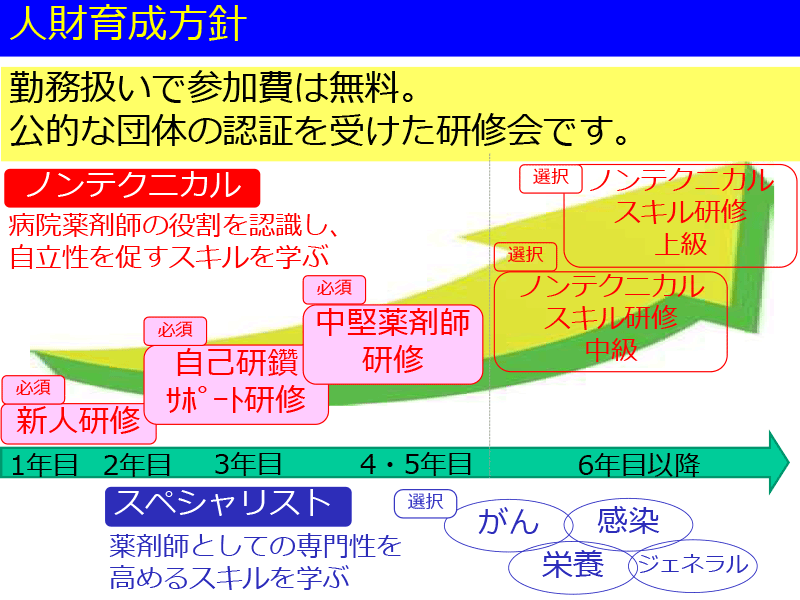 病院薬剤師業務セミナー 実施研修内容