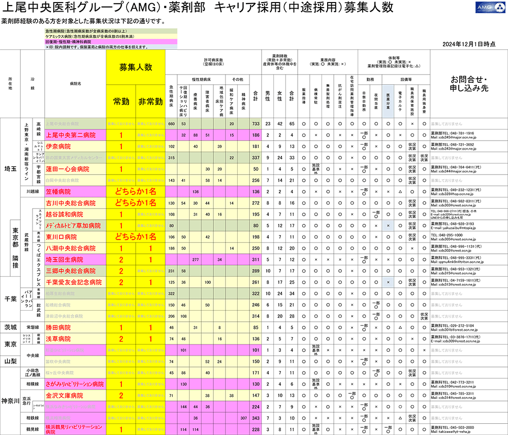 現在募集中の病院